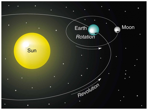 Planet Rotation And Revolution Chart